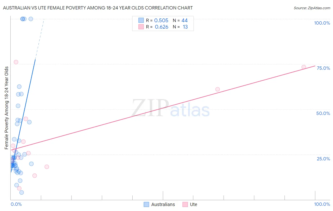 Australian vs Ute Female Poverty Among 18-24 Year Olds