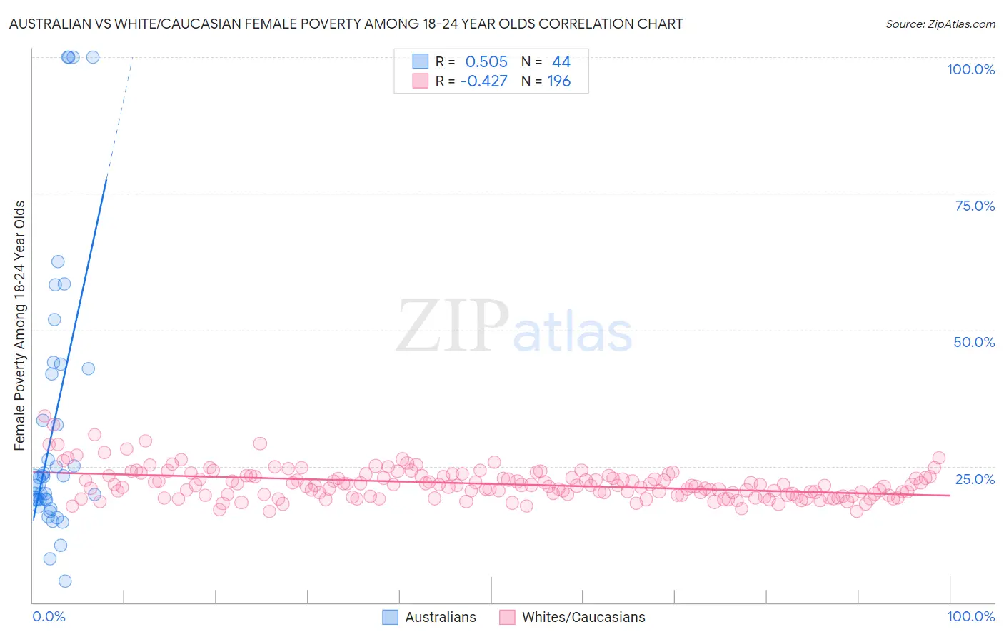 Australian vs White/Caucasian Female Poverty Among 18-24 Year Olds