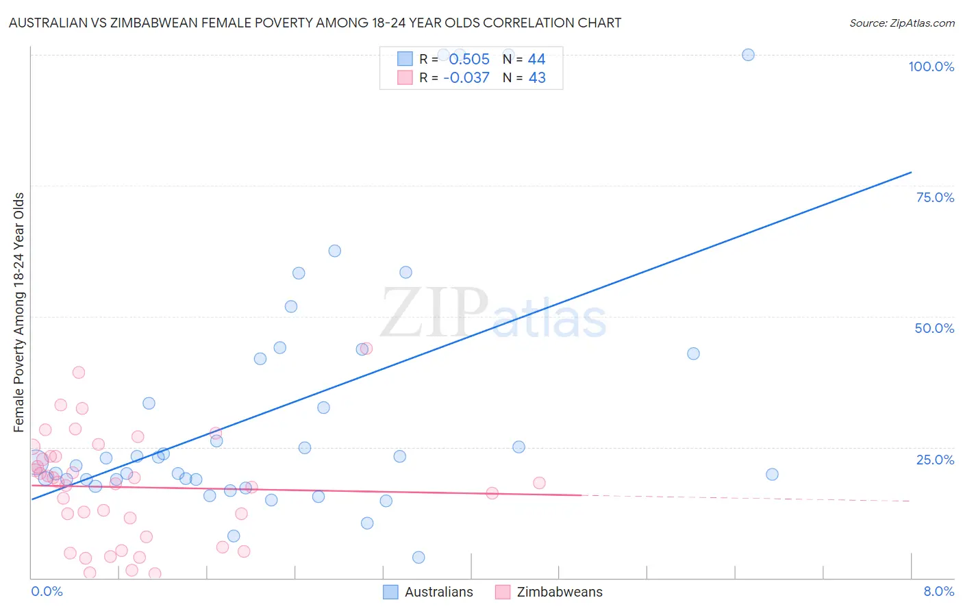 Australian vs Zimbabwean Female Poverty Among 18-24 Year Olds