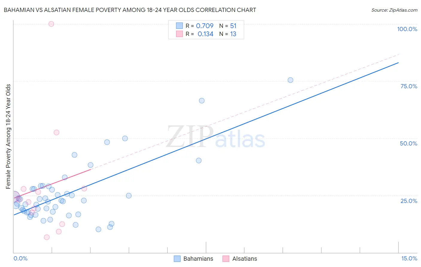 Bahamian vs Alsatian Female Poverty Among 18-24 Year Olds