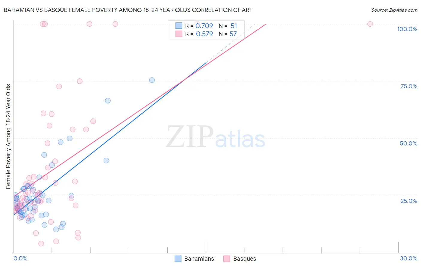 Bahamian vs Basque Female Poverty Among 18-24 Year Olds