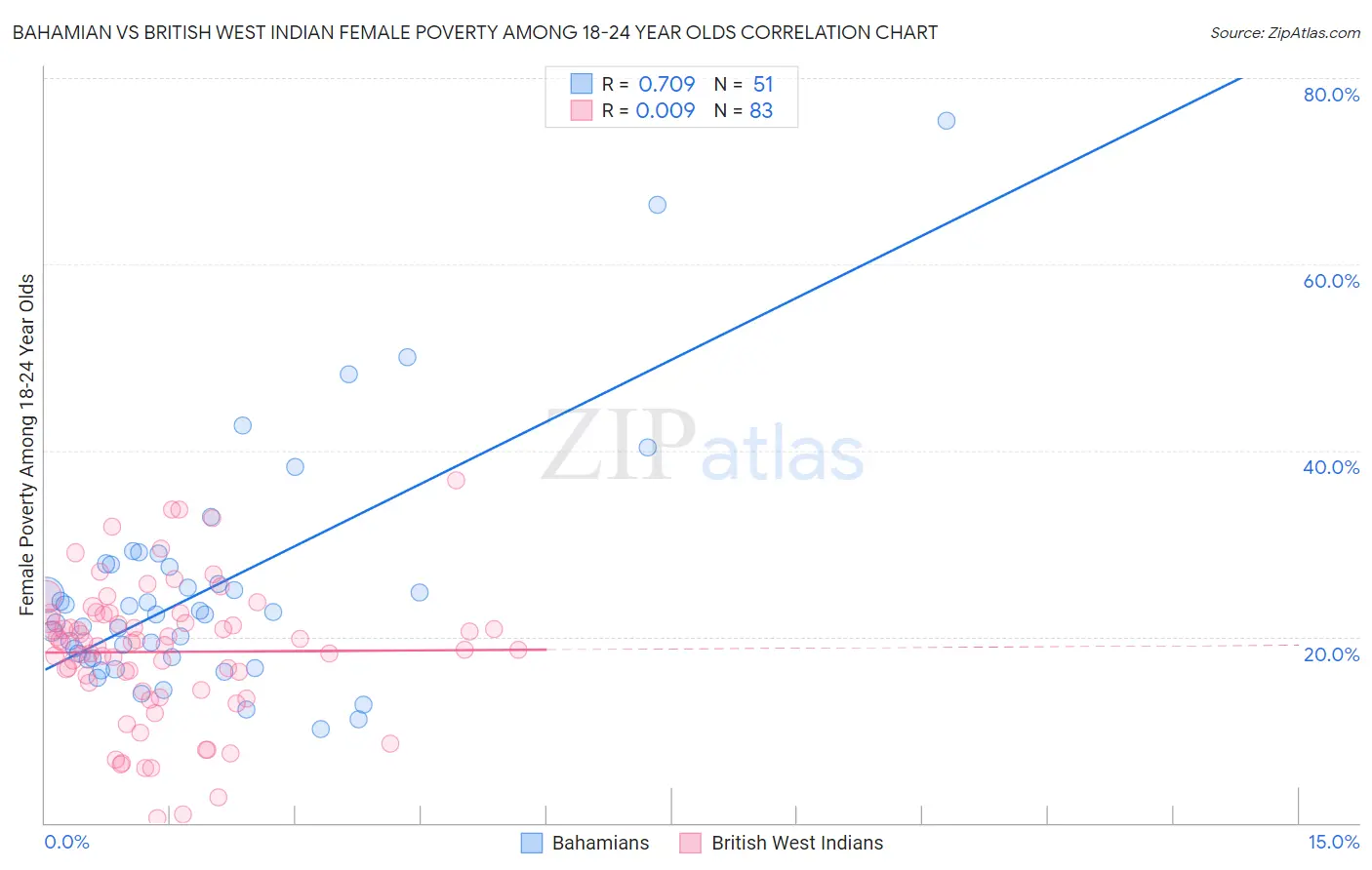 Bahamian vs British West Indian Female Poverty Among 18-24 Year Olds