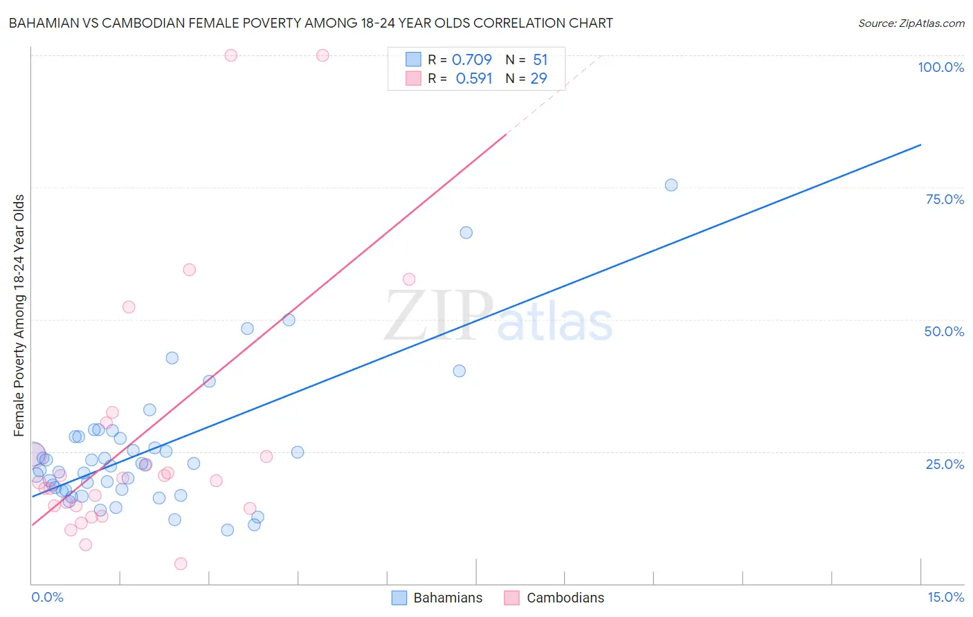 Bahamian vs Cambodian Female Poverty Among 18-24 Year Olds