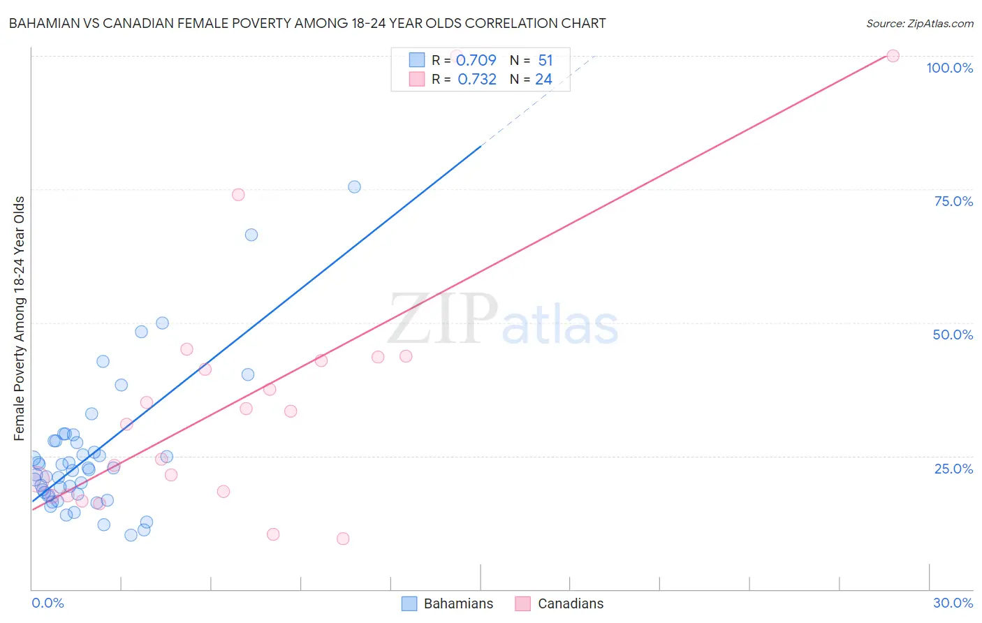 Bahamian vs Canadian Female Poverty Among 18-24 Year Olds