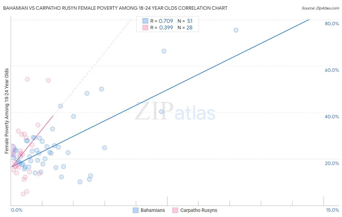 Bahamian vs Carpatho Rusyn Female Poverty Among 18-24 Year Olds