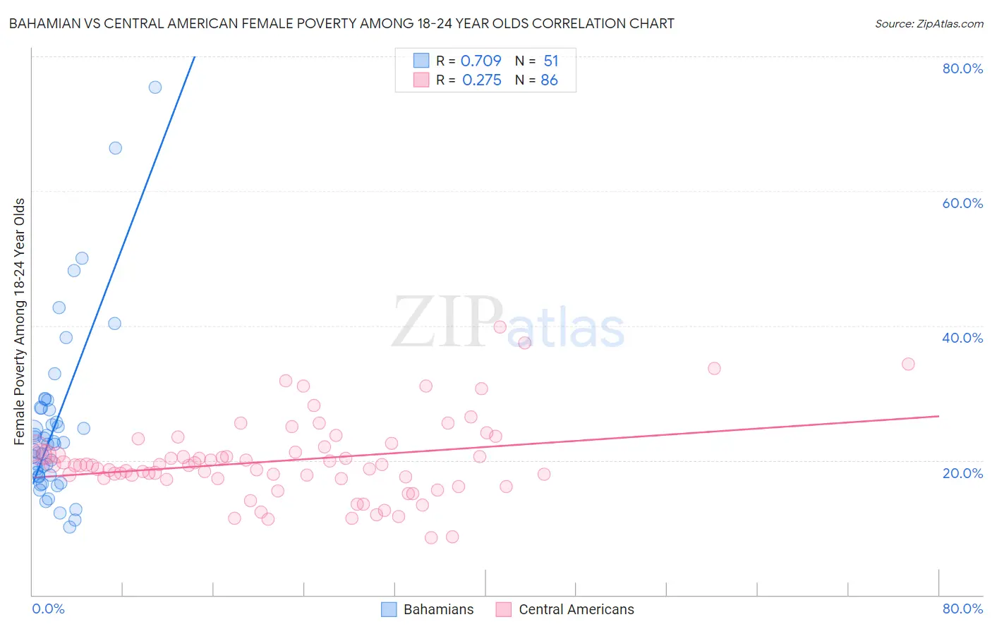 Bahamian vs Central American Female Poverty Among 18-24 Year Olds