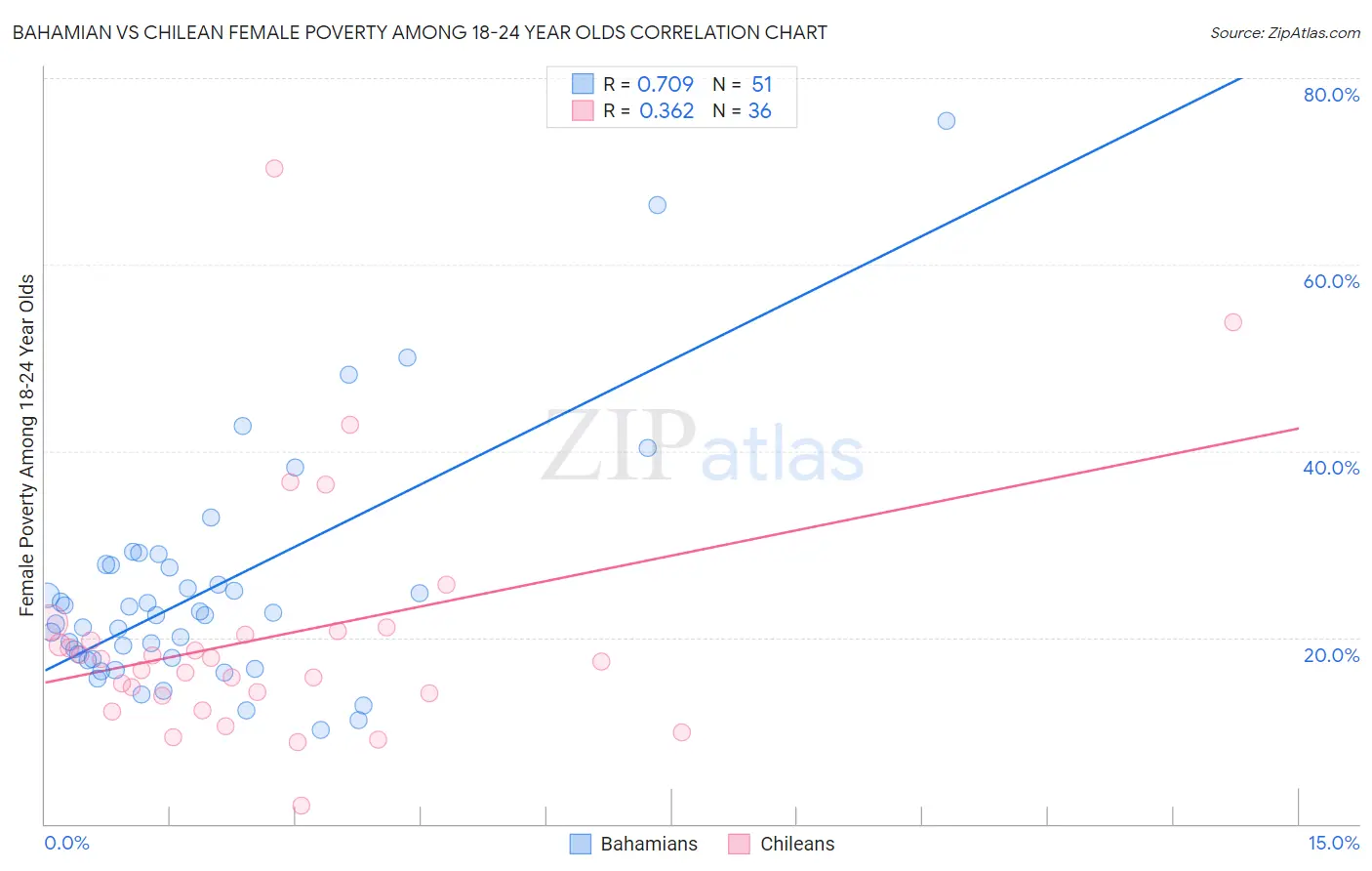 Bahamian vs Chilean Female Poverty Among 18-24 Year Olds