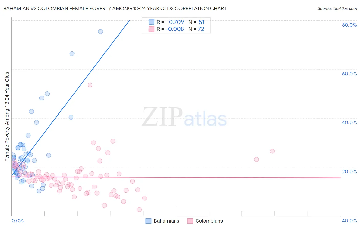 Bahamian vs Colombian Female Poverty Among 18-24 Year Olds