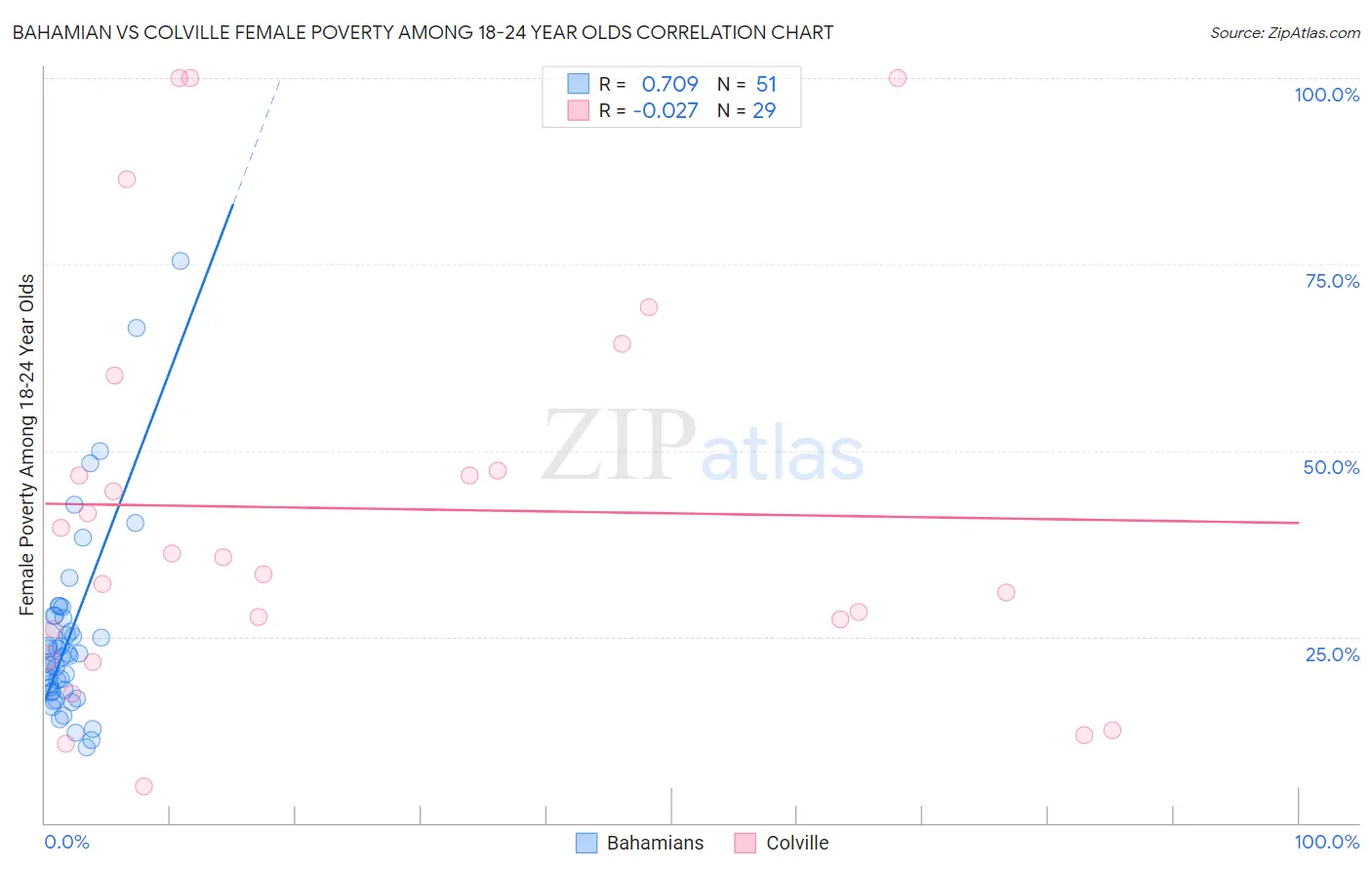 Bahamian vs Colville Female Poverty Among 18-24 Year Olds