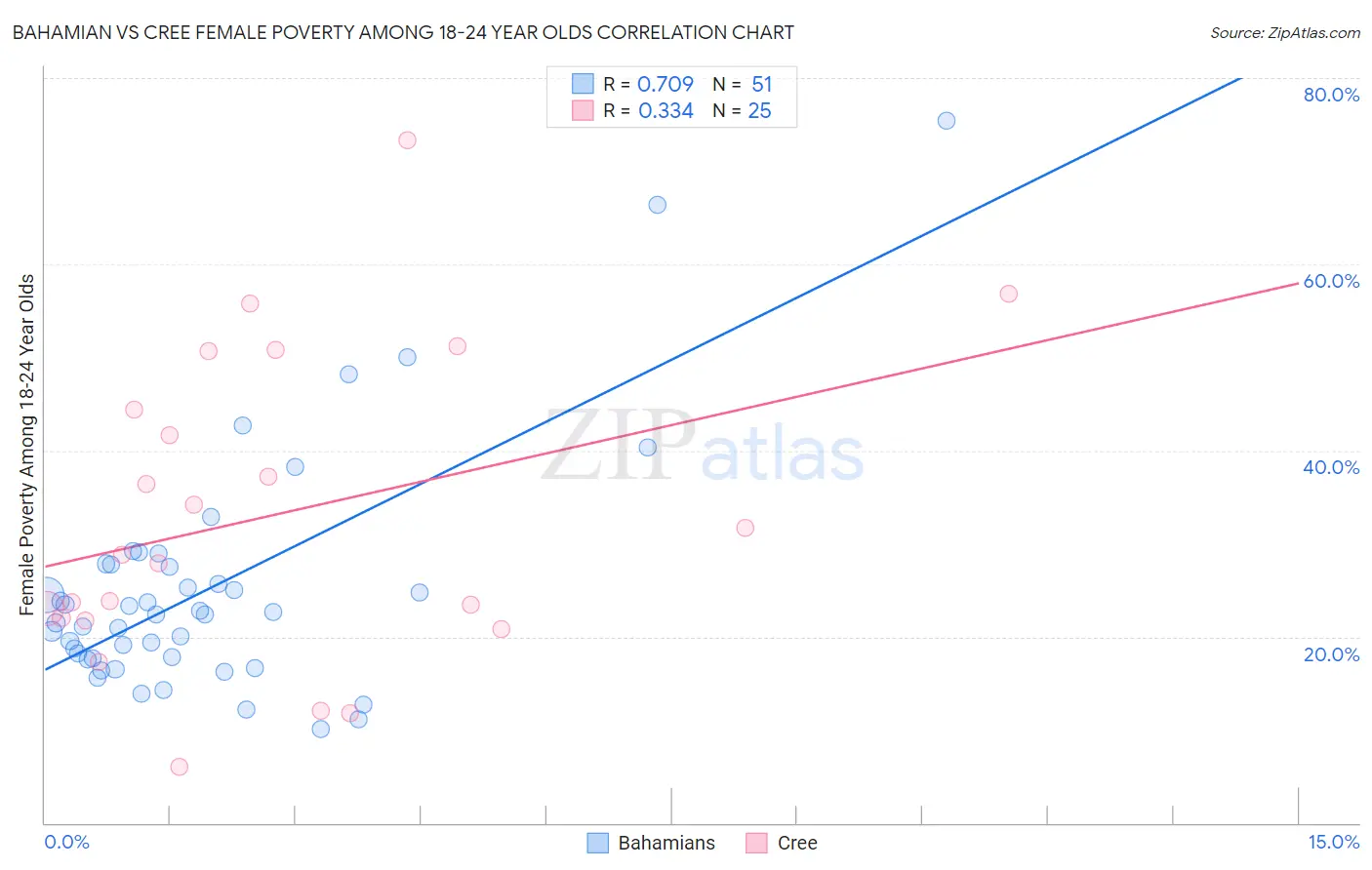 Bahamian vs Cree Female Poverty Among 18-24 Year Olds