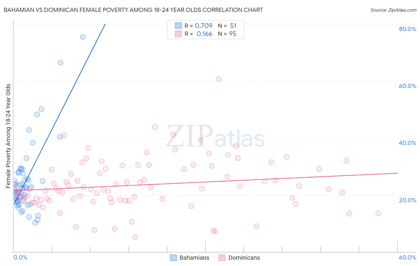 Bahamian vs Dominican Female Poverty Among 18-24 Year Olds