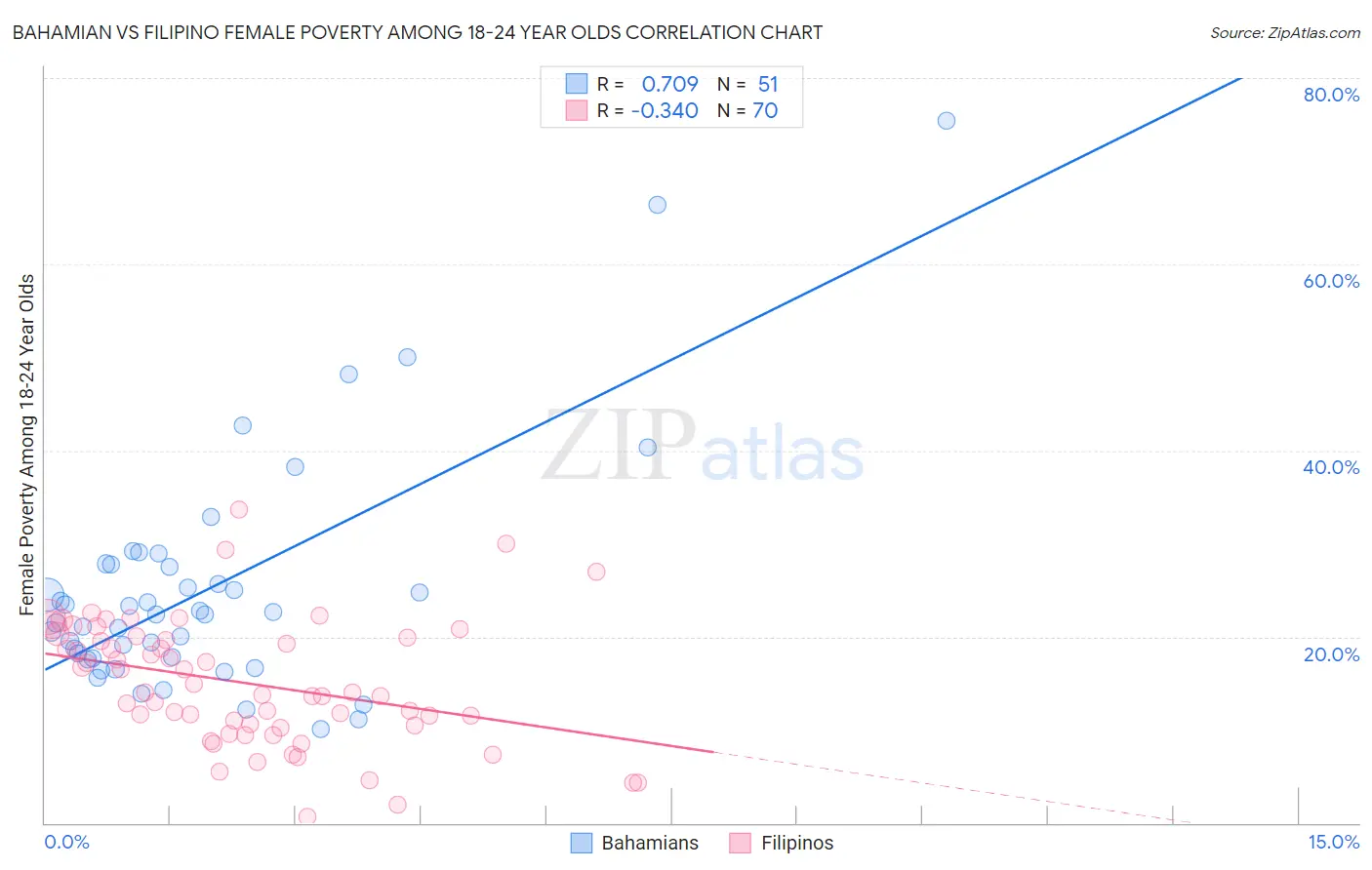 Bahamian vs Filipino Female Poverty Among 18-24 Year Olds