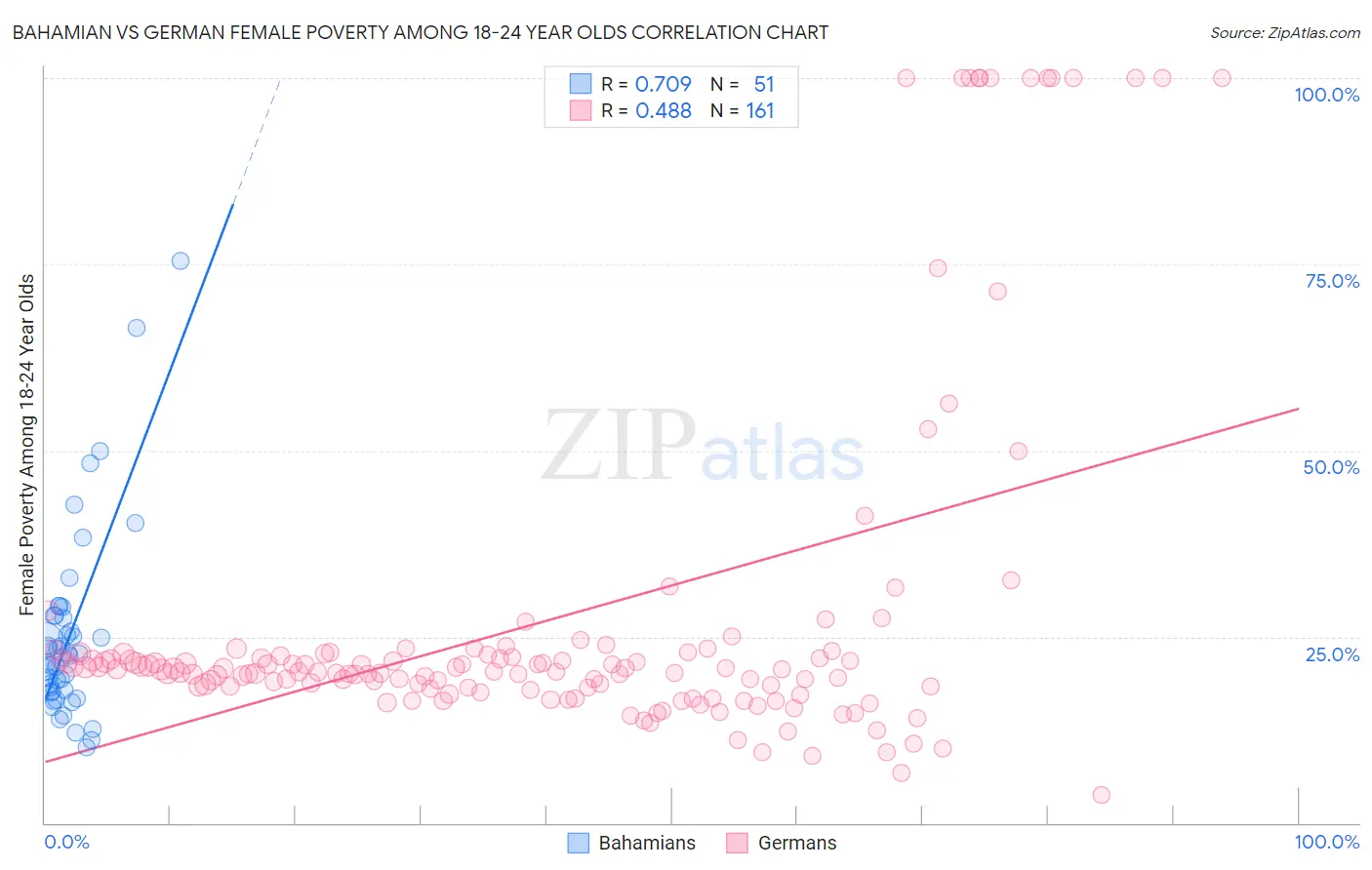 Bahamian vs German Female Poverty Among 18-24 Year Olds