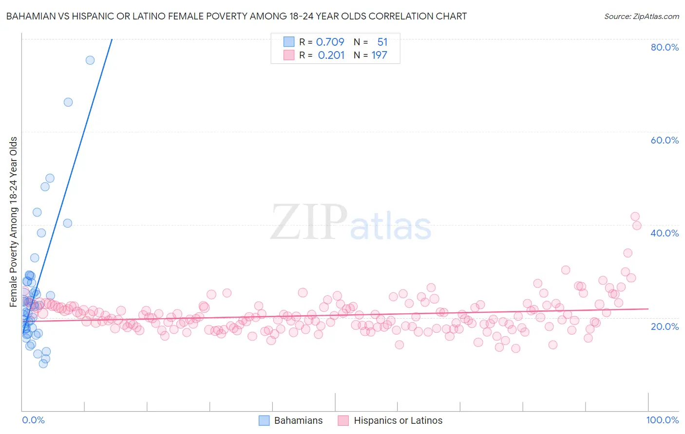 Bahamian vs Hispanic or Latino Female Poverty Among 18-24 Year Olds