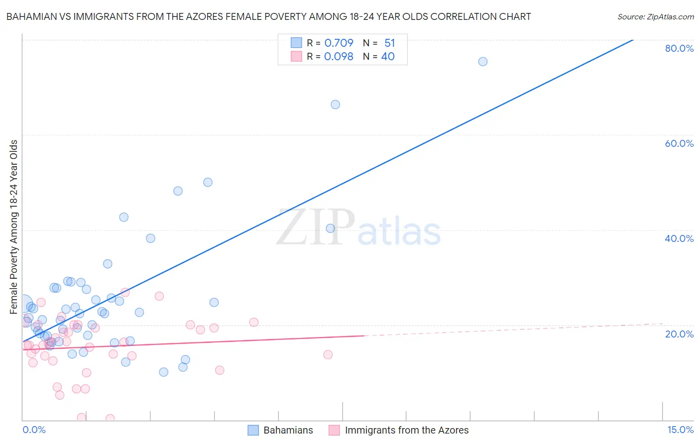 Bahamian vs Immigrants from the Azores Female Poverty Among 18-24 Year Olds