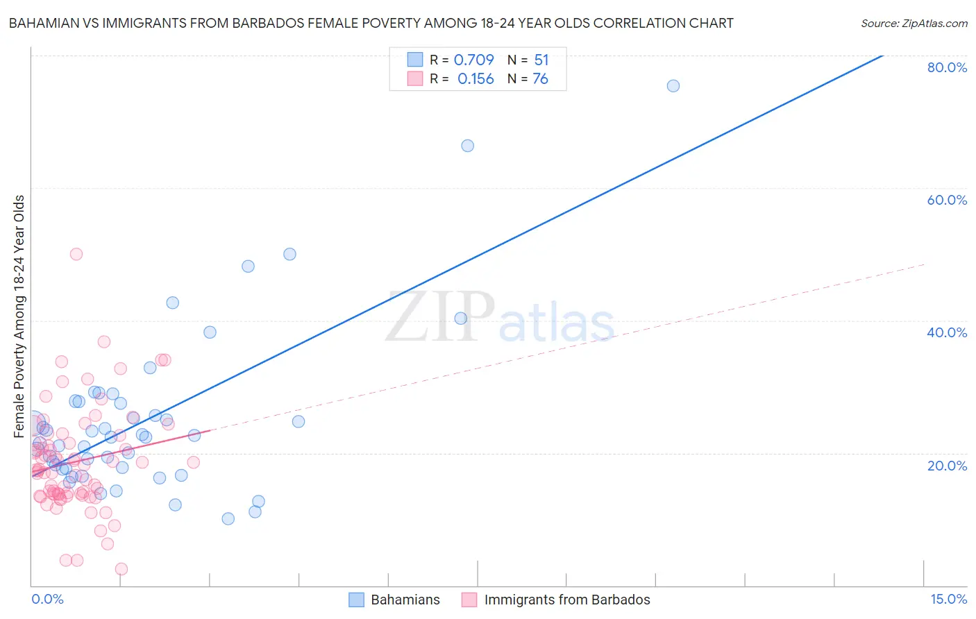 Bahamian vs Immigrants from Barbados Female Poverty Among 18-24 Year Olds