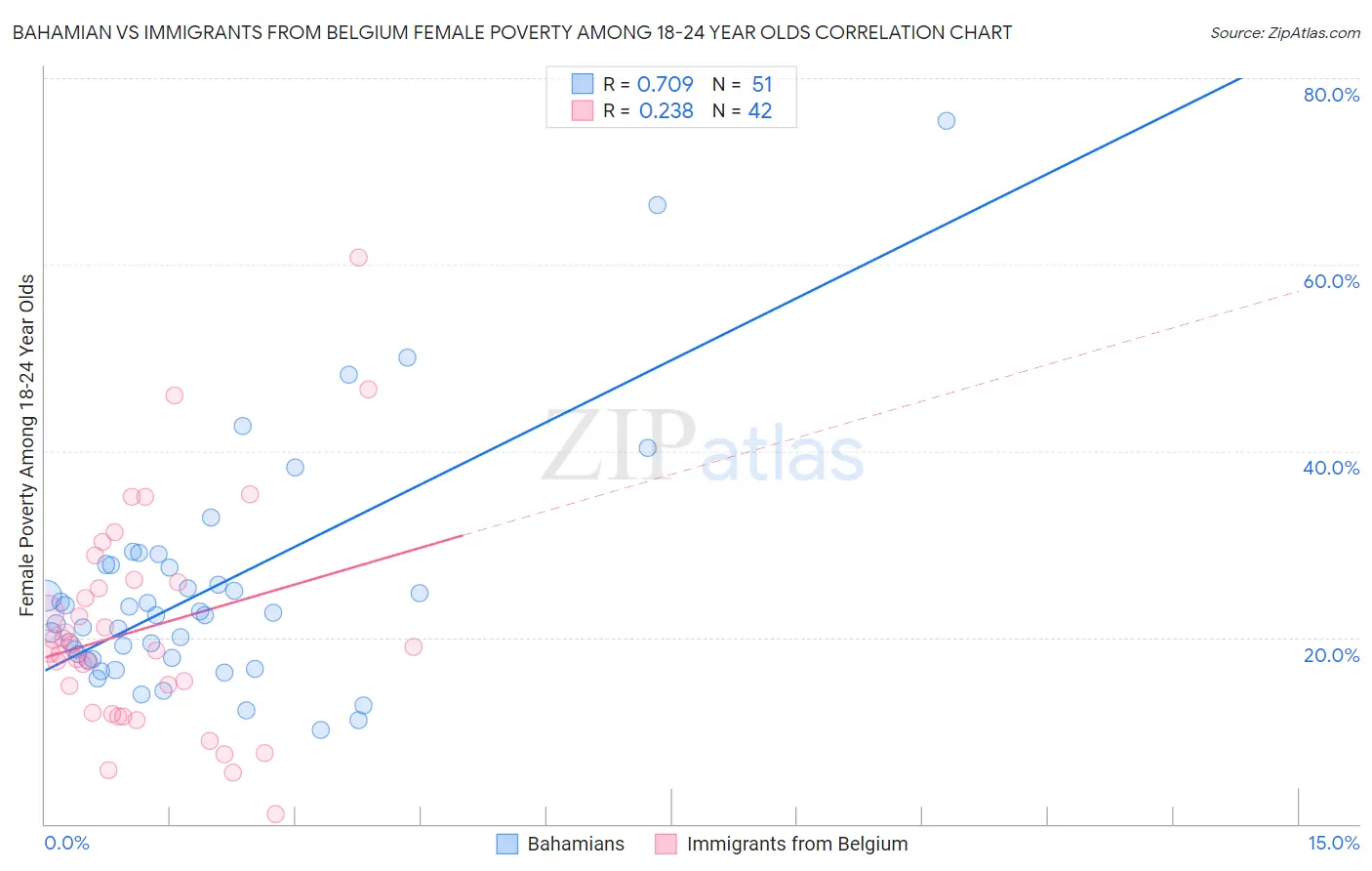 Bahamian vs Immigrants from Belgium Female Poverty Among 18-24 Year Olds