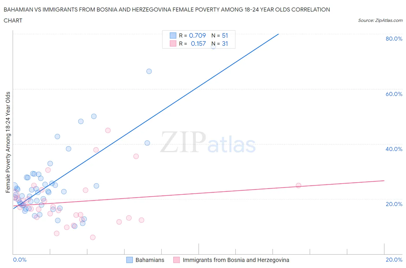 Bahamian vs Immigrants from Bosnia and Herzegovina Female Poverty Among 18-24 Year Olds