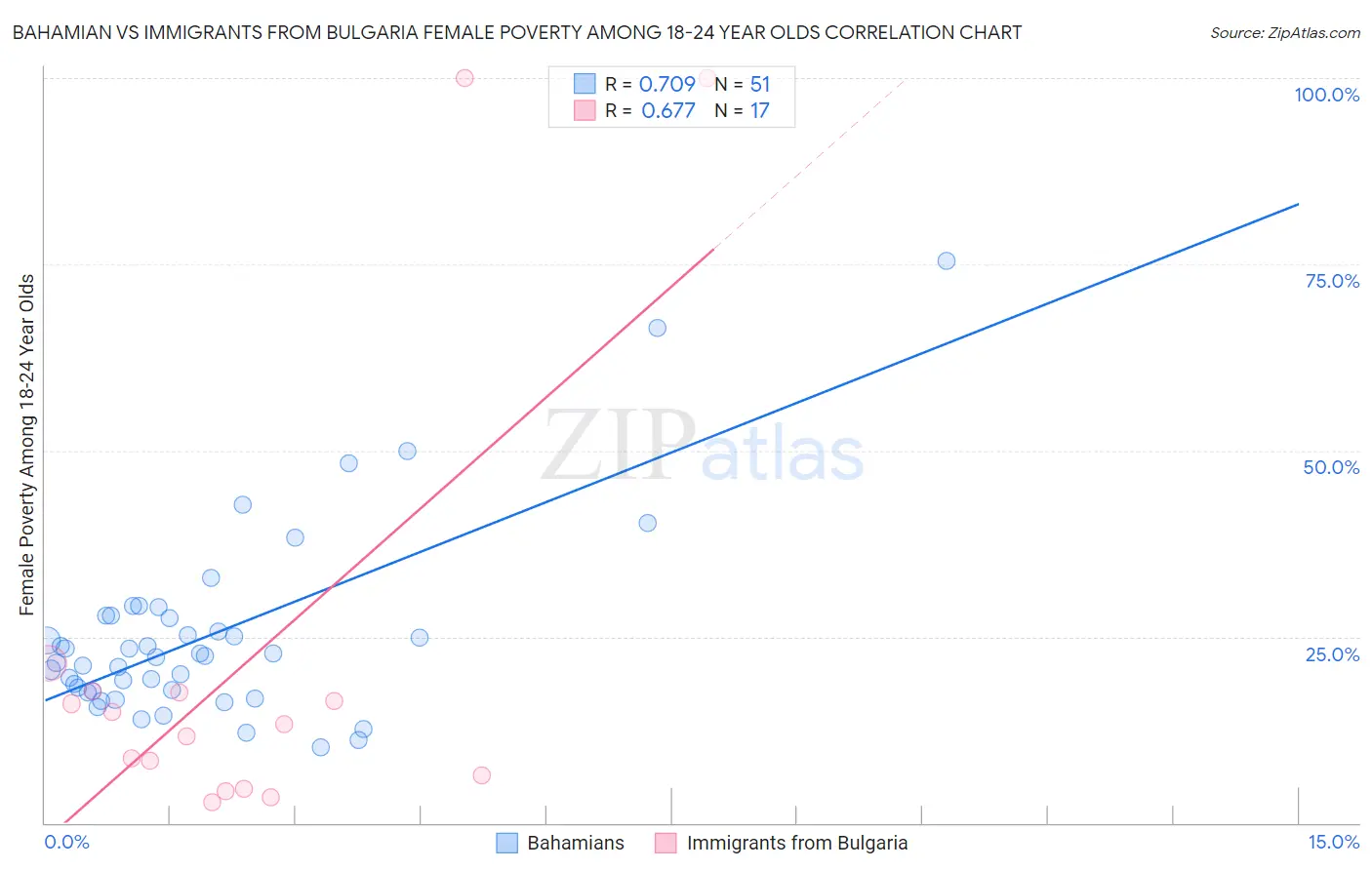 Bahamian vs Immigrants from Bulgaria Female Poverty Among 18-24 Year Olds