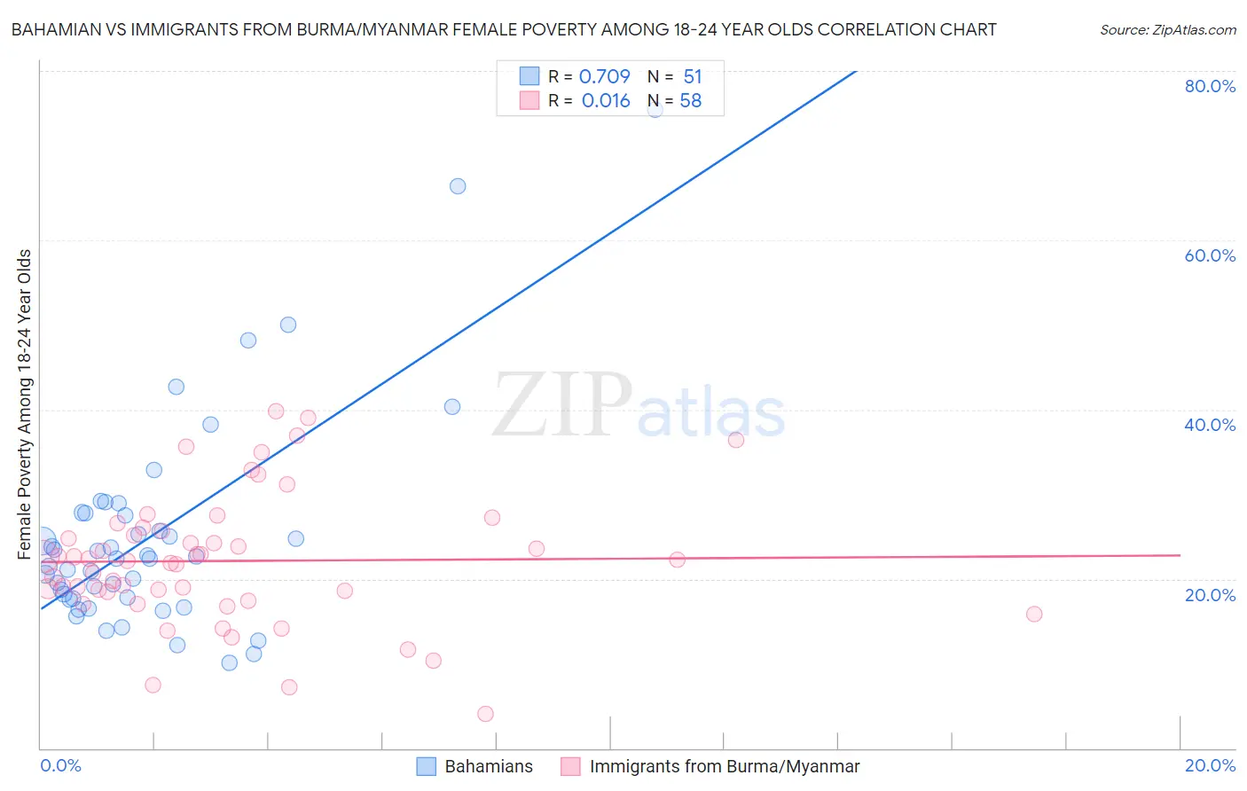 Bahamian vs Immigrants from Burma/Myanmar Female Poverty Among 18-24 Year Olds