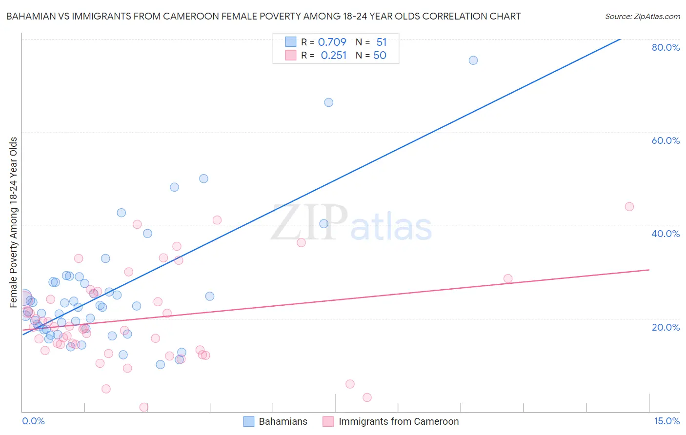 Bahamian vs Immigrants from Cameroon Female Poverty Among 18-24 Year Olds