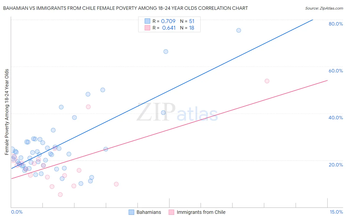 Bahamian vs Immigrants from Chile Female Poverty Among 18-24 Year Olds