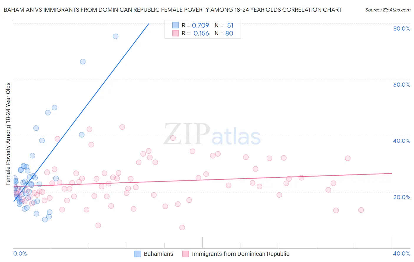 Bahamian vs Immigrants from Dominican Republic Female Poverty Among 18-24 Year Olds