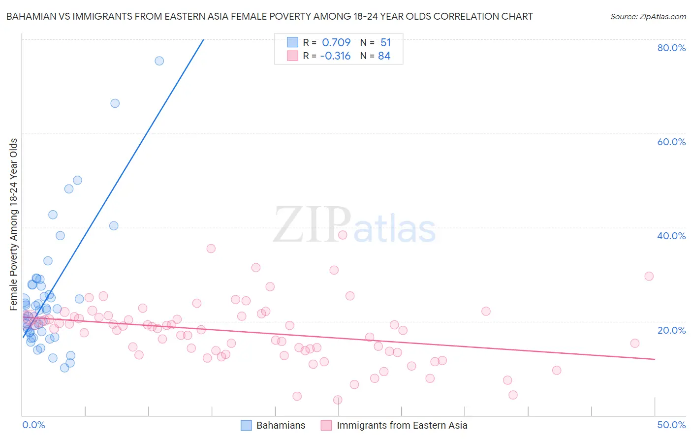 Bahamian vs Immigrants from Eastern Asia Female Poverty Among 18-24 Year Olds