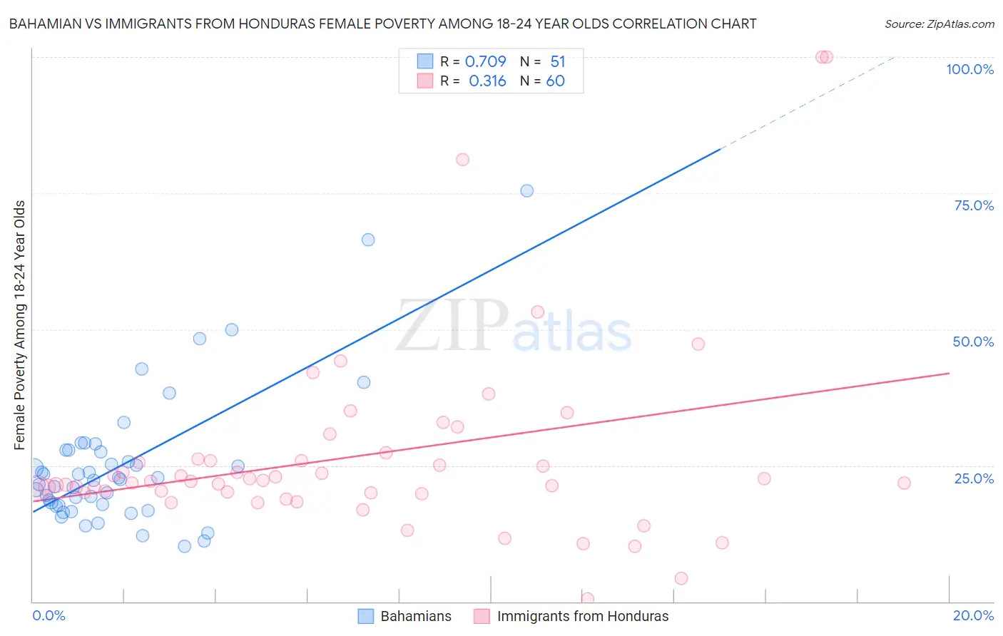 Bahamian vs Immigrants from Honduras Female Poverty Among 18-24 Year Olds