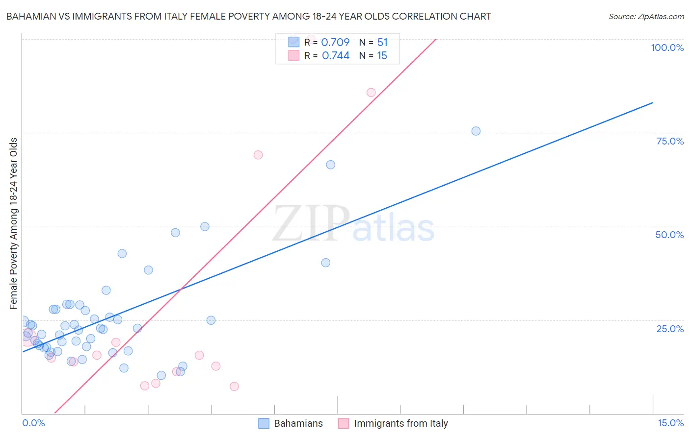 Bahamian vs Immigrants from Italy Female Poverty Among 18-24 Year Olds