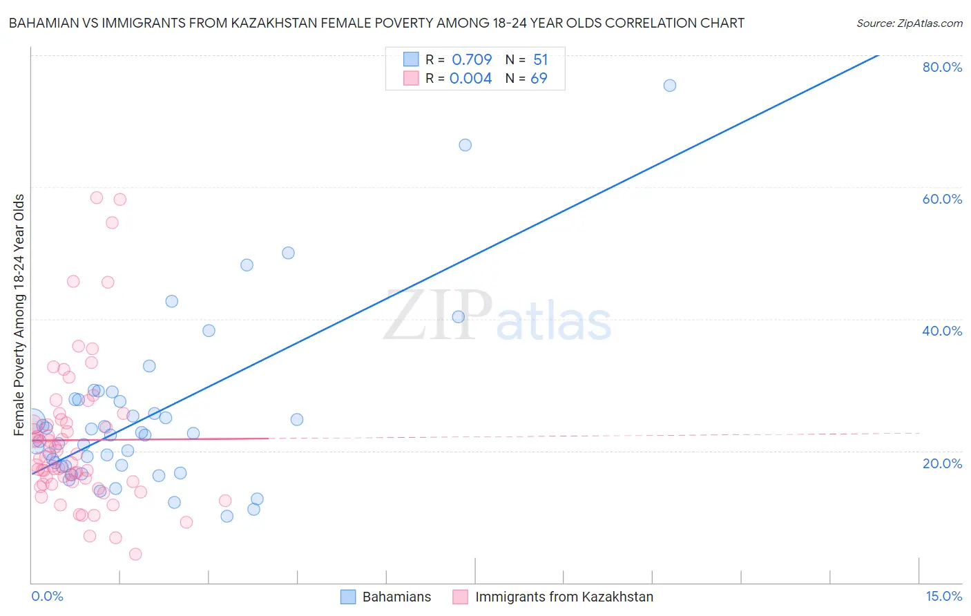 Bahamian vs Immigrants from Kazakhstan Female Poverty Among 18-24 Year Olds