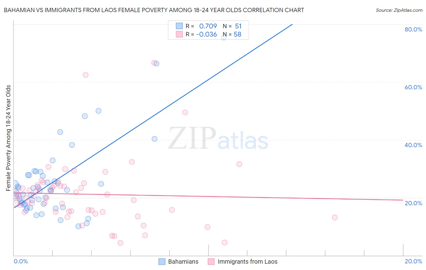 Bahamian vs Immigrants from Laos Female Poverty Among 18-24 Year Olds