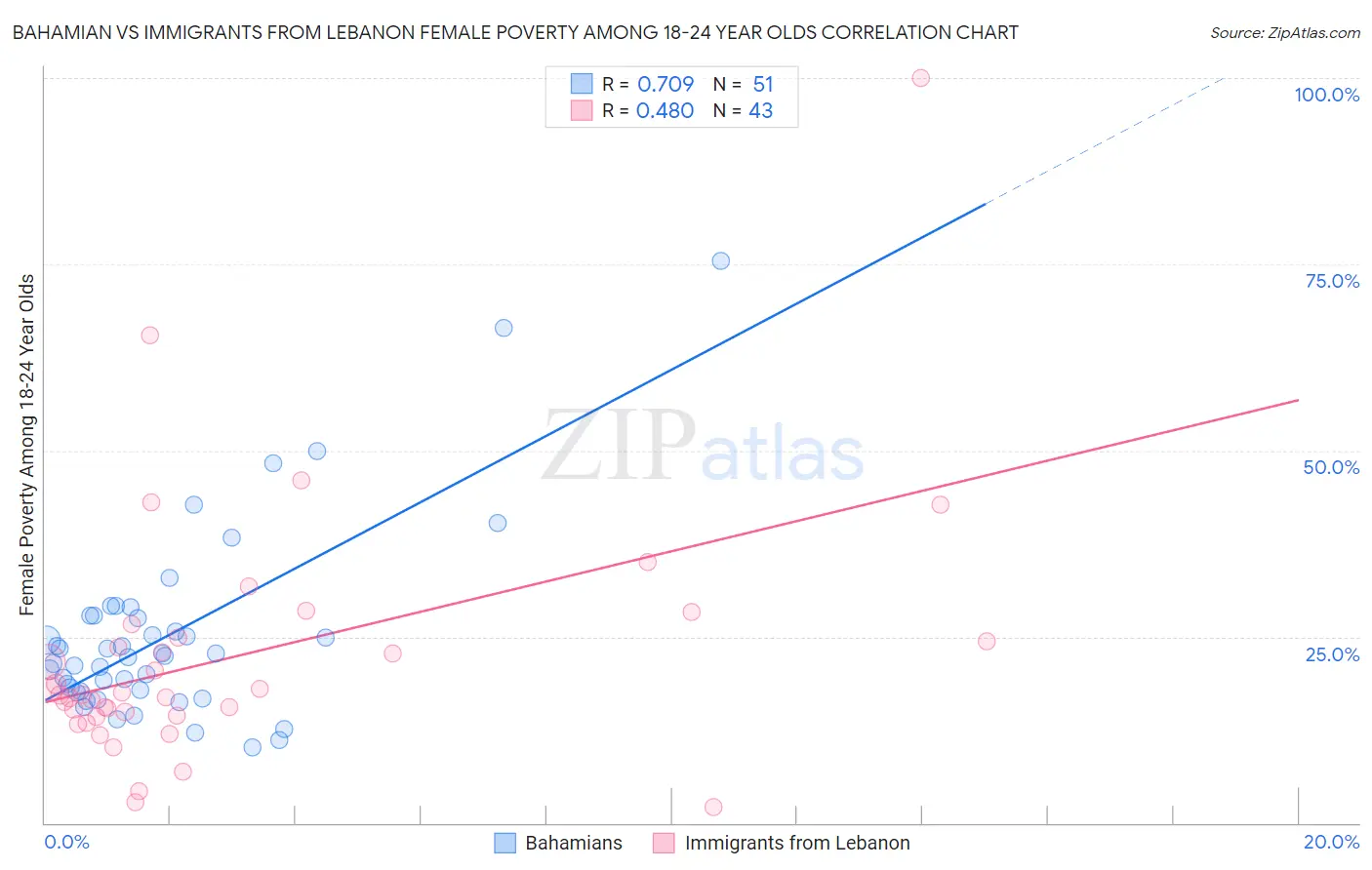 Bahamian vs Immigrants from Lebanon Female Poverty Among 18-24 Year Olds