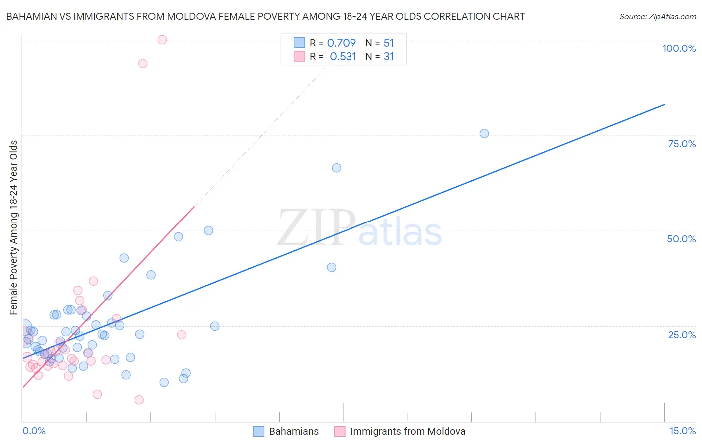 Bahamian vs Immigrants from Moldova Female Poverty Among 18-24 Year Olds