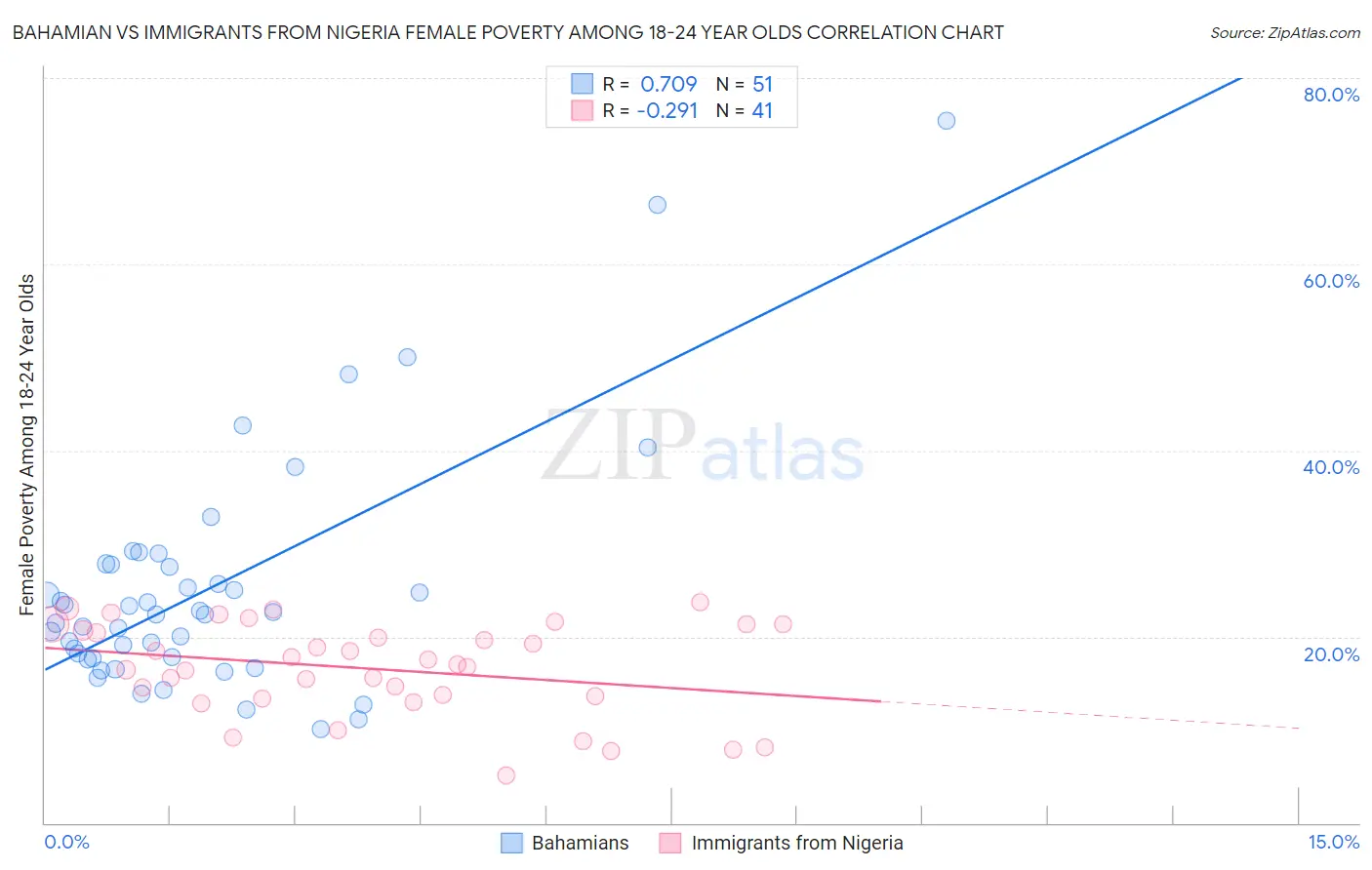 Bahamian vs Immigrants from Nigeria Female Poverty Among 18-24 Year Olds