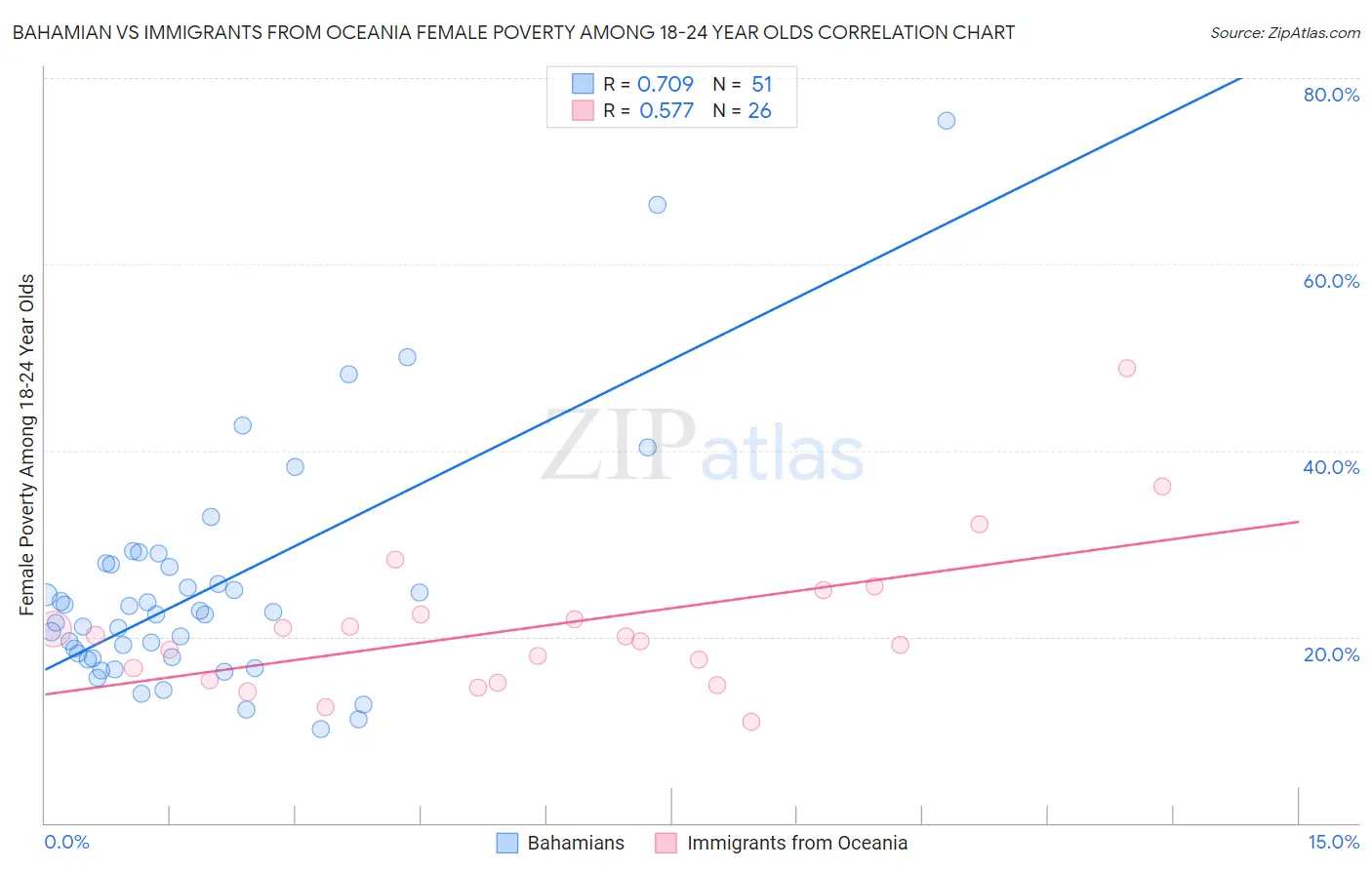 Bahamian vs Immigrants from Oceania Female Poverty Among 18-24 Year Olds