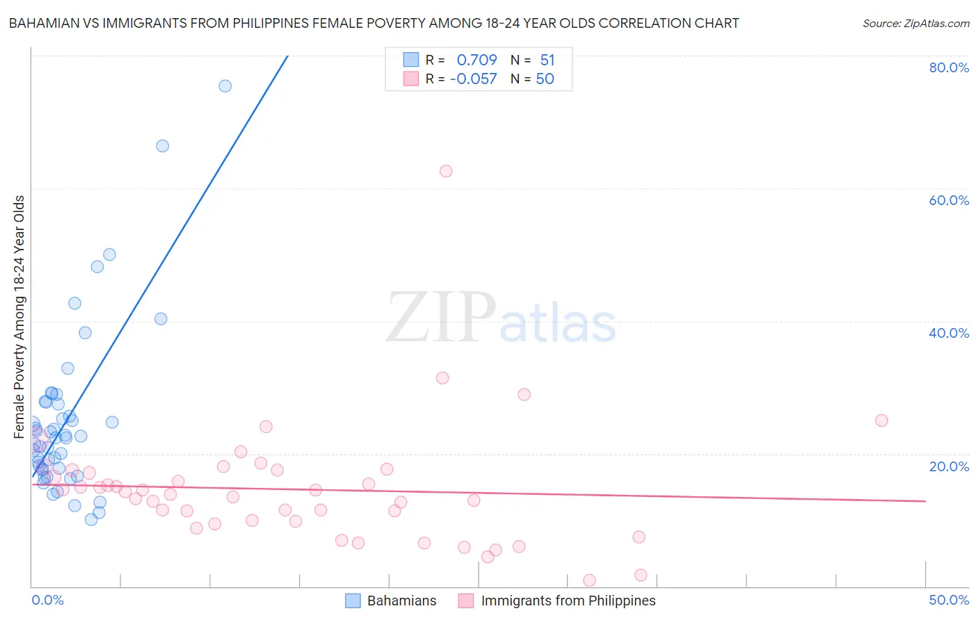 Bahamian vs Immigrants from Philippines Female Poverty Among 18-24 Year Olds