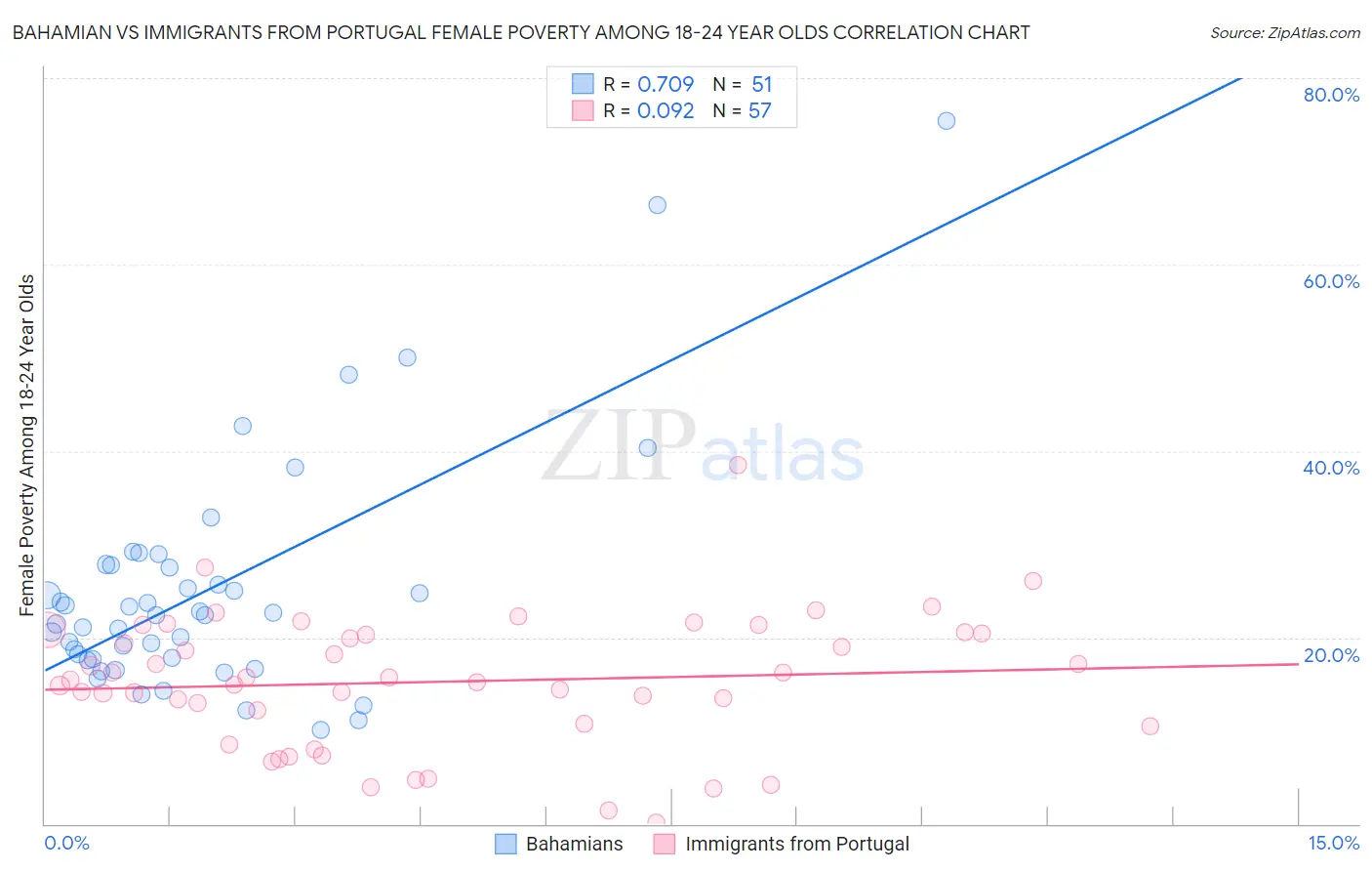 Bahamian vs Immigrants from Portugal Female Poverty Among 18-24 Year Olds