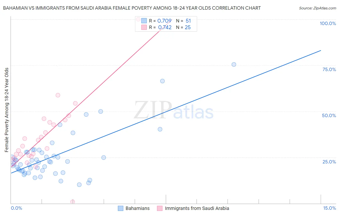 Bahamian vs Immigrants from Saudi Arabia Female Poverty Among 18-24 Year Olds