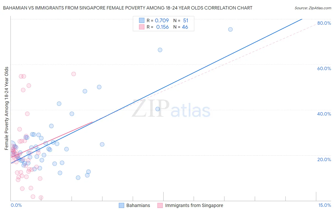 Bahamian vs Immigrants from Singapore Female Poverty Among 18-24 Year Olds