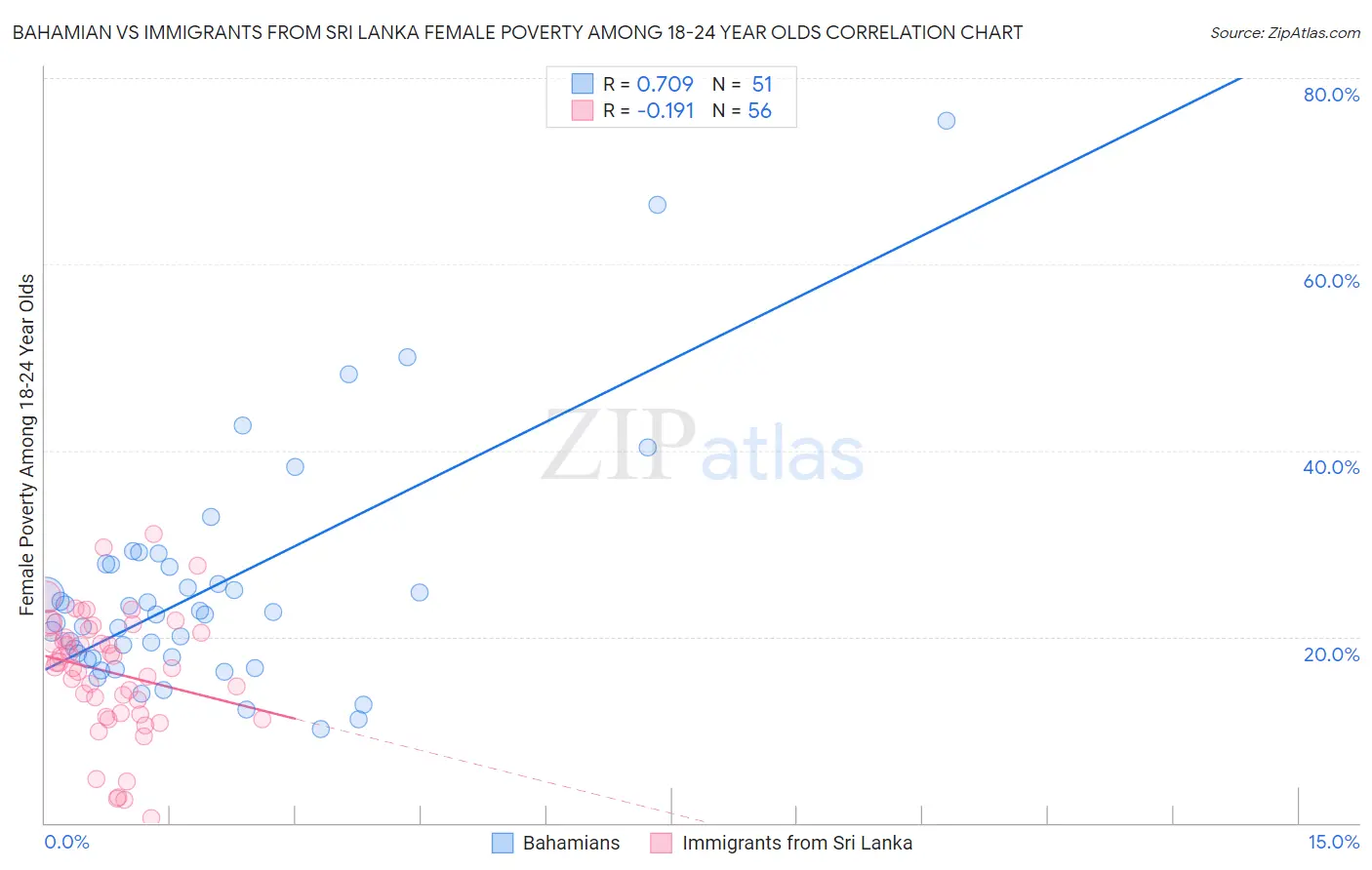 Bahamian vs Immigrants from Sri Lanka Female Poverty Among 18-24 Year Olds