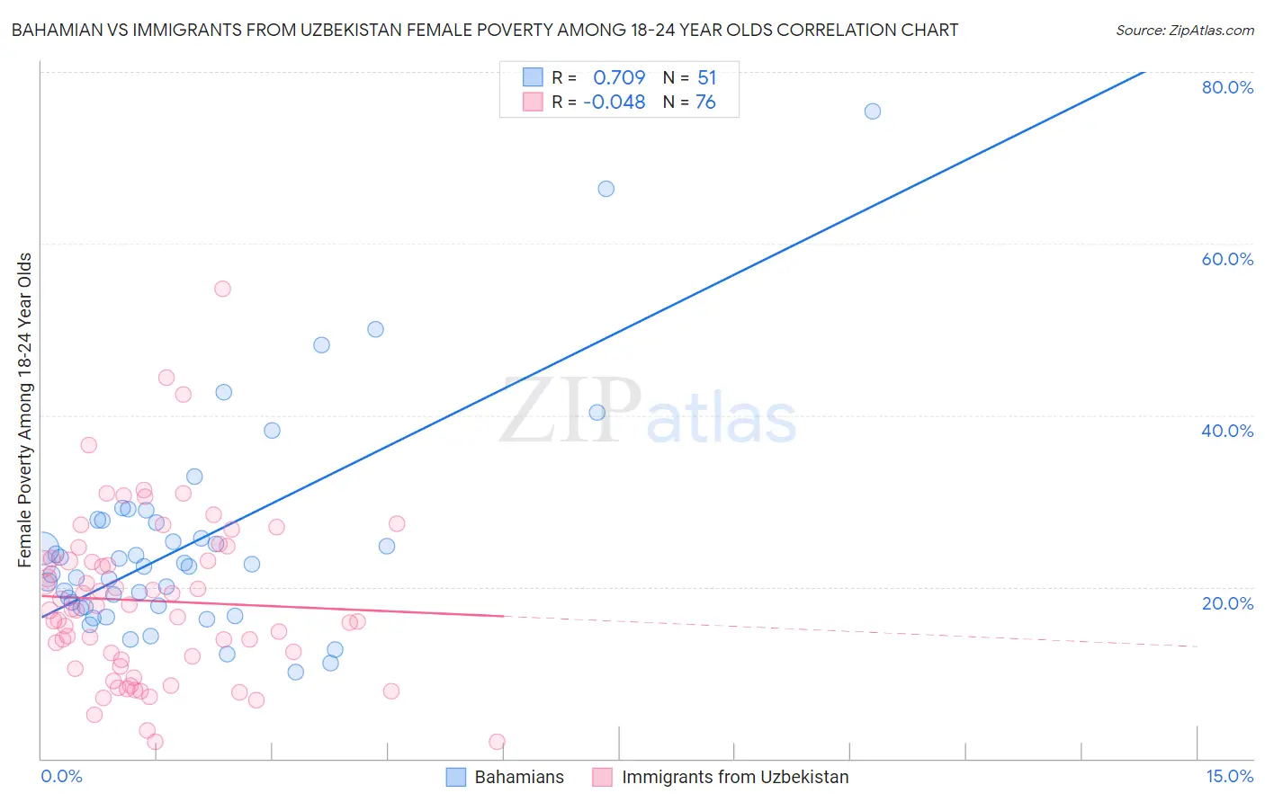 Bahamian vs Immigrants from Uzbekistan Female Poverty Among 18-24 Year Olds