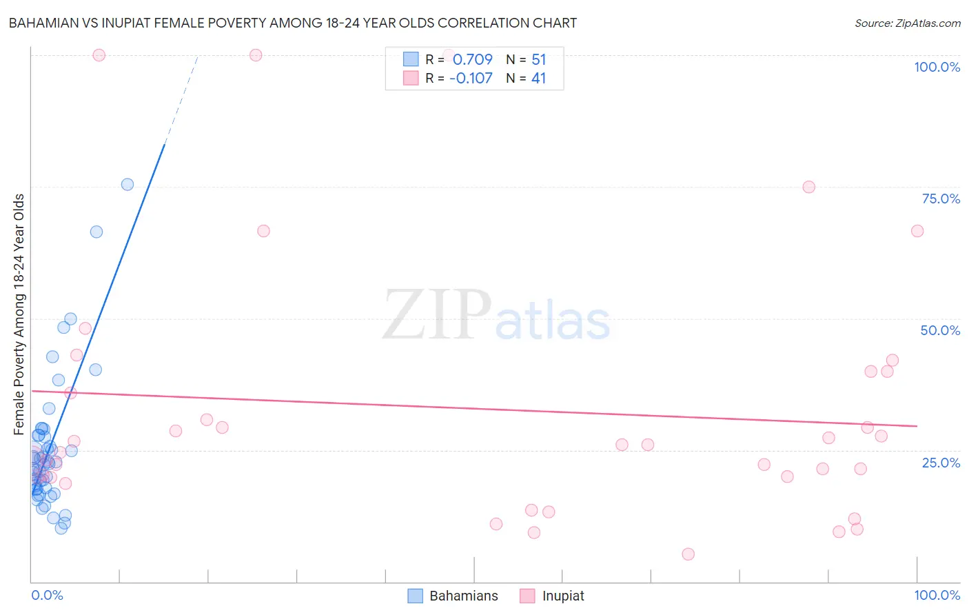 Bahamian vs Inupiat Female Poverty Among 18-24 Year Olds