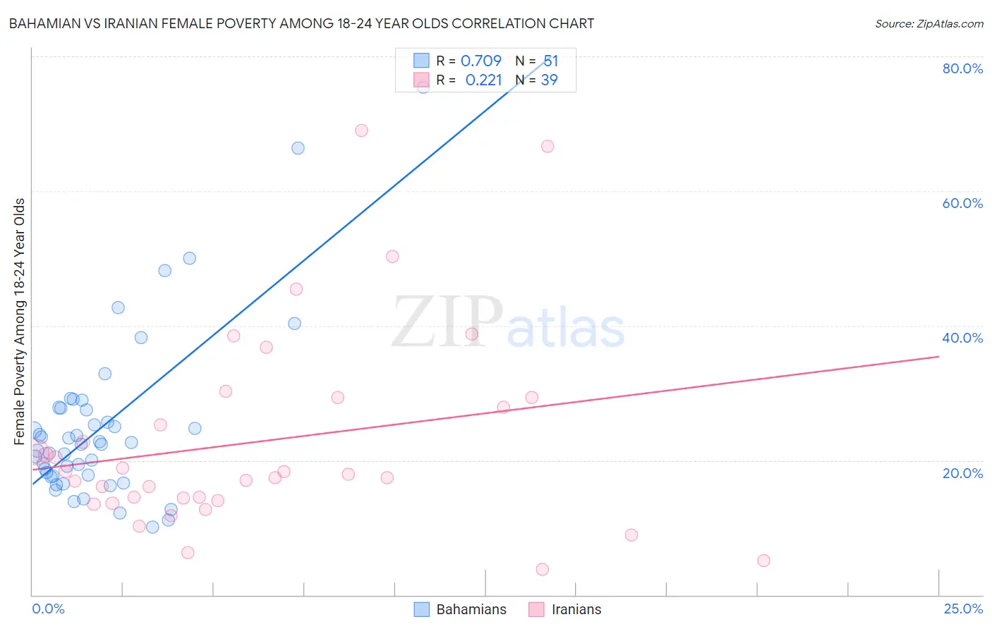 Bahamian vs Iranian Female Poverty Among 18-24 Year Olds