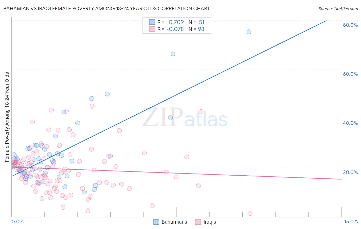 Bahamian vs Iraqi Female Poverty Among 18-24 Year Olds