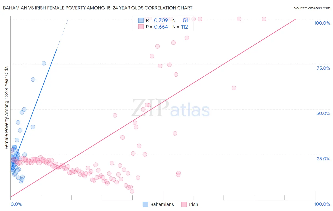 Bahamian vs Irish Female Poverty Among 18-24 Year Olds