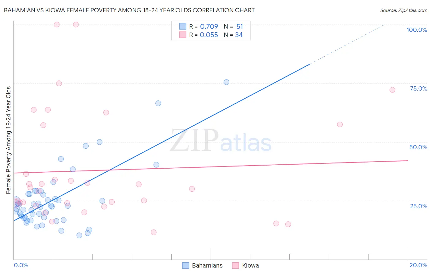 Bahamian vs Kiowa Female Poverty Among 18-24 Year Olds