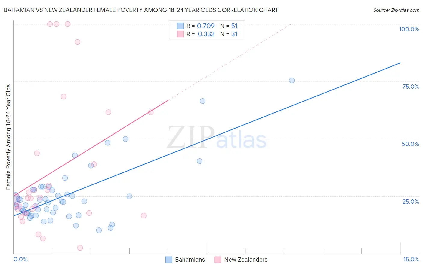 Bahamian vs New Zealander Female Poverty Among 18-24 Year Olds