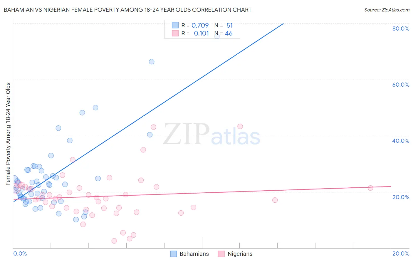 Bahamian vs Nigerian Female Poverty Among 18-24 Year Olds