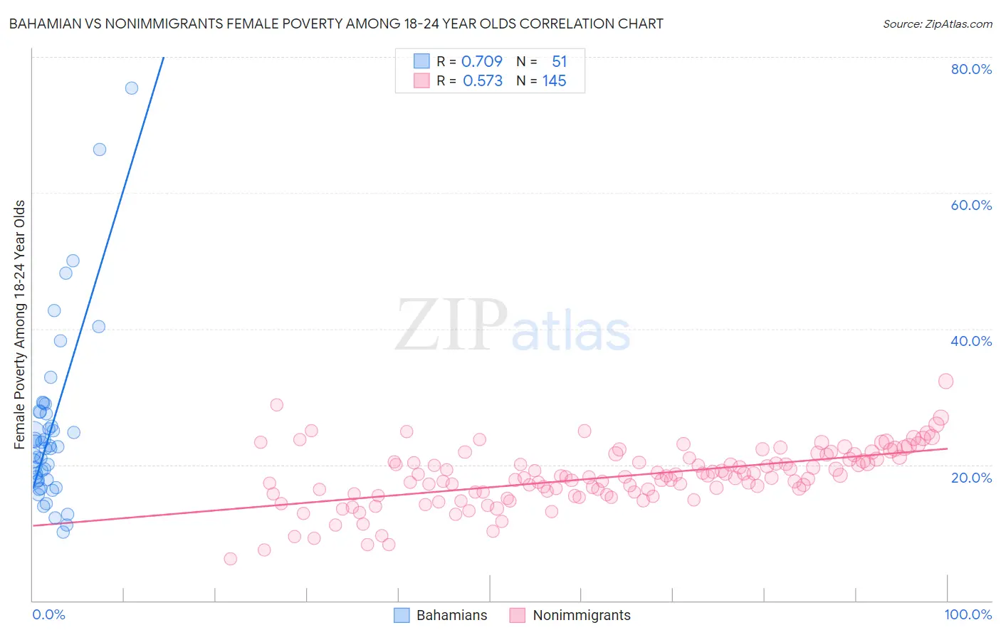 Bahamian vs Nonimmigrants Female Poverty Among 18-24 Year Olds